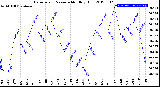 Milwaukee Weather Barometric Pressure<br>Monthly High