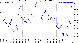 Milwaukee Weather Barometric Pressure<br>Daily Low