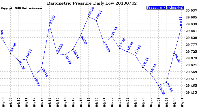 Milwaukee Weather Barometric Pressure<br>Daily Low