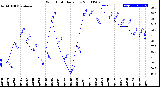 Milwaukee Weather Wind Chill<br>Daily Low