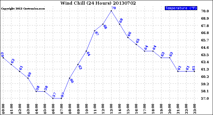 Milwaukee Weather Wind Chill<br>(24 Hours)