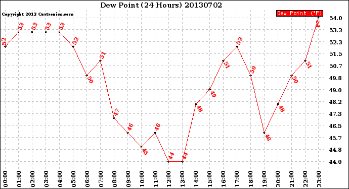 Milwaukee Weather Dew Point<br>(24 Hours)