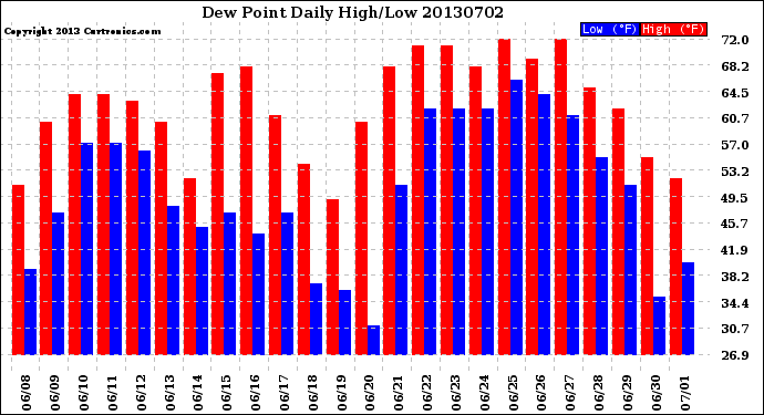 Milwaukee Weather Dew Point<br>Daily High/Low
