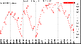 Milwaukee Weather Dew Point<br>Daily High