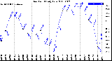 Milwaukee Weather Dew Point<br>Daily Low