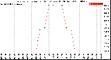 Milwaukee Weather Evapotranspiration<br>per Hour<br>(Ozs sq/ft 24 Hours)