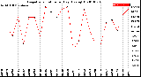 Milwaukee Weather Evapotranspiration<br>per Day (Ozs sq/ft)