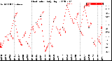 Milwaukee Weather Heat Index<br>Daily High