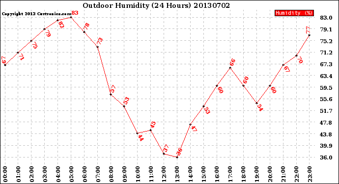 Milwaukee Weather Outdoor Humidity<br>(24 Hours)