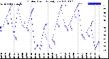 Milwaukee Weather Outdoor Humidity<br>Daily Low