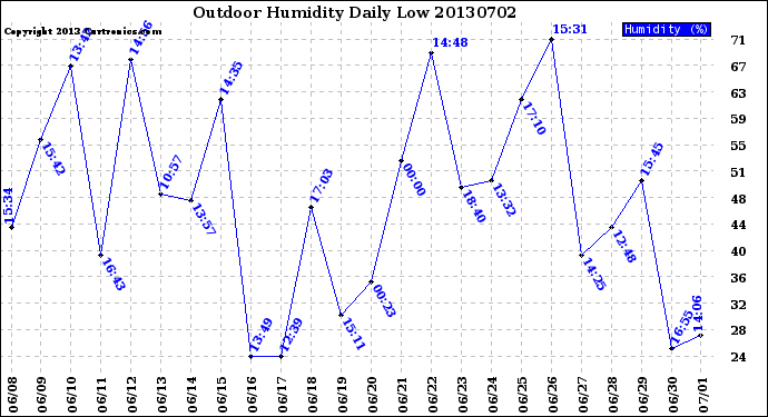 Milwaukee Weather Outdoor Humidity<br>Daily Low