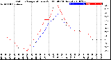 Milwaukee Weather Outdoor Temperature<br>vs Wind Chill<br>(24 Hours)