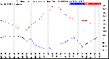 Milwaukee Weather Outdoor Temperature<br>vs Dew Point<br>(24 Hours)