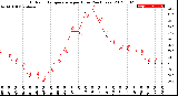 Milwaukee Weather Outdoor Temperature<br>per Hour<br>(24 Hours)