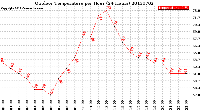 Milwaukee Weather Outdoor Temperature<br>per Hour<br>(24 Hours)