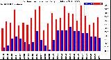 Milwaukee Weather Outdoor Temperature<br>Daily High/Low