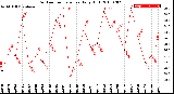 Milwaukee Weather Outdoor Temperature<br>Daily High