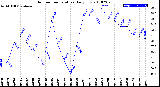 Milwaukee Weather Outdoor Temperature<br>Daily Low