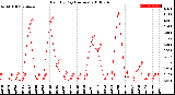 Milwaukee Weather Rain<br>By Day<br>(Inches)