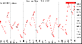 Milwaukee Weather Rain<br>per Month