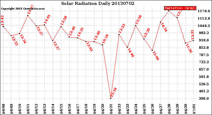 Milwaukee Weather Solar Radiation<br>Daily