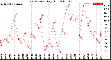 Milwaukee Weather THSW Index<br>Daily High