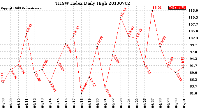 Milwaukee Weather THSW Index<br>Daily High