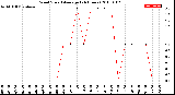 Milwaukee Weather Wind Speed<br>Average<br>(24 Hours)