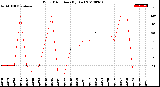 Milwaukee Weather Wind Direction<br>(By Day)