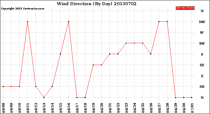 Milwaukee Weather Wind Direction<br>(By Day)