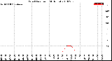 Milwaukee Weather Wind Direction<br>(24 Hours)