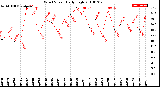 Milwaukee Weather Wind Speed<br>Daily High