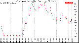 Milwaukee Weather Wind Speed<br>Hourly High<br>(24 Hours)