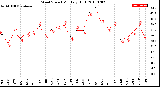 Milwaukee Weather Wind Speed<br>Monthly High