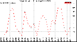 Milwaukee Weather Wind Direction<br>Daily High