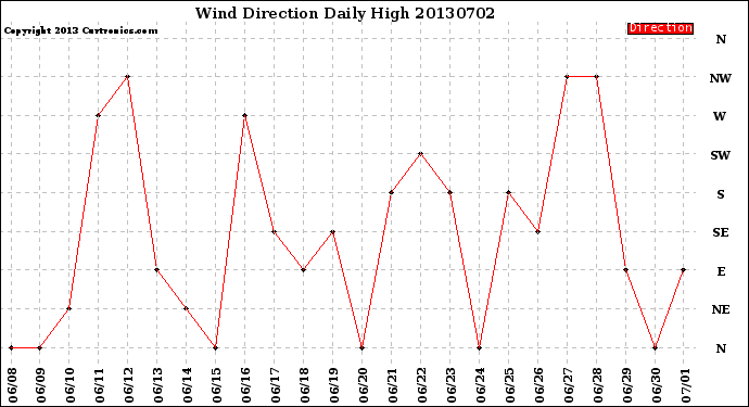 Milwaukee Weather Wind Direction<br>Daily High