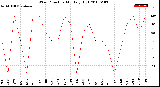 Milwaukee Weather Wind Direction<br>Monthly High