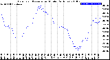 Milwaukee Weather Barometric Pressure<br>per Minute<br>(24 Hours)