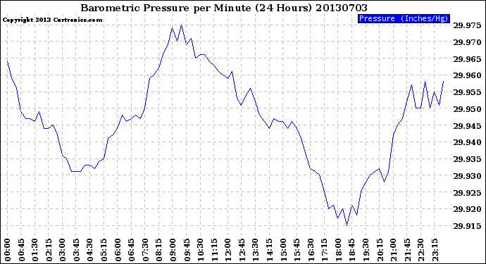 Milwaukee Weather Barometric Pressure<br>per Minute<br>(24 Hours)