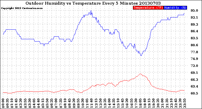 Milwaukee Weather Outdoor Humidity<br>vs Temperature<br>Every 5 Minutes