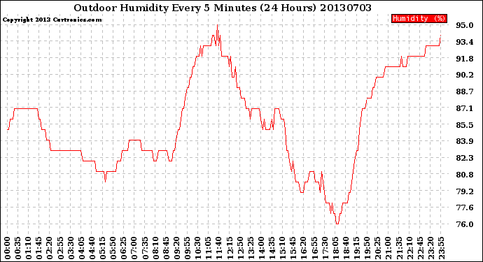 Milwaukee Weather Outdoor Humidity<br>Every 5 Minutes<br>(24 Hours)