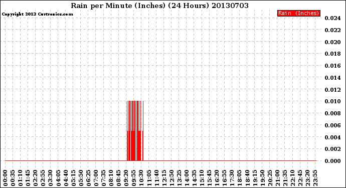 Milwaukee Weather Rain<br>per Minute<br>(Inches)<br>(24 Hours)