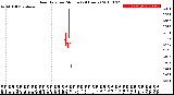 Milwaukee Weather Rain Rate<br>per Minute<br>(24 Hours)