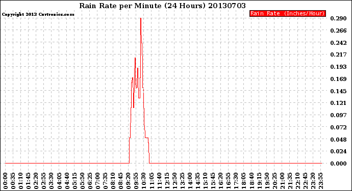Milwaukee Weather Rain Rate<br>per Minute<br>(24 Hours)