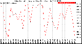 Milwaukee Weather Solar Radiation<br>Avg per Day W/m2/minute