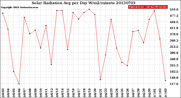 Milwaukee Weather Solar Radiation<br>Avg per Day W/m2/minute