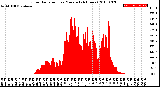 Milwaukee Weather Solar Radiation<br>per Minute<br>(24 Hours)