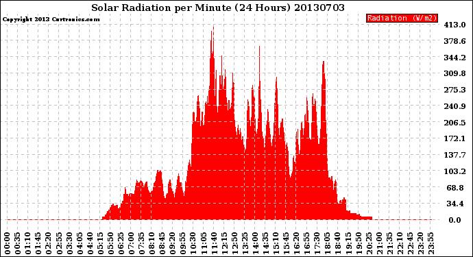Milwaukee Weather Solar Radiation<br>per Minute<br>(24 Hours)