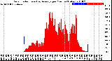 Milwaukee Weather Solar Radiation<br>& Day Average<br>per Minute<br>(Today)