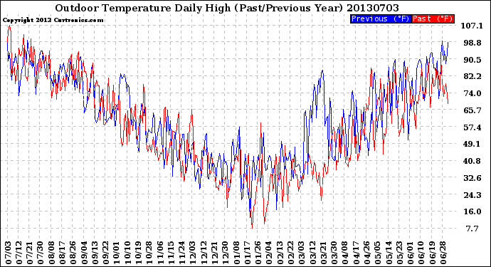 Milwaukee Weather Outdoor Temperature<br>Daily High<br>(Past/Previous Year)